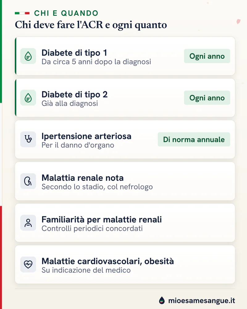 Sei schede su chi deve misurare l'ACR: diabete di tipo 1 e 2 ogni anno, ipertensione, reni, familiarità, cuore e peso