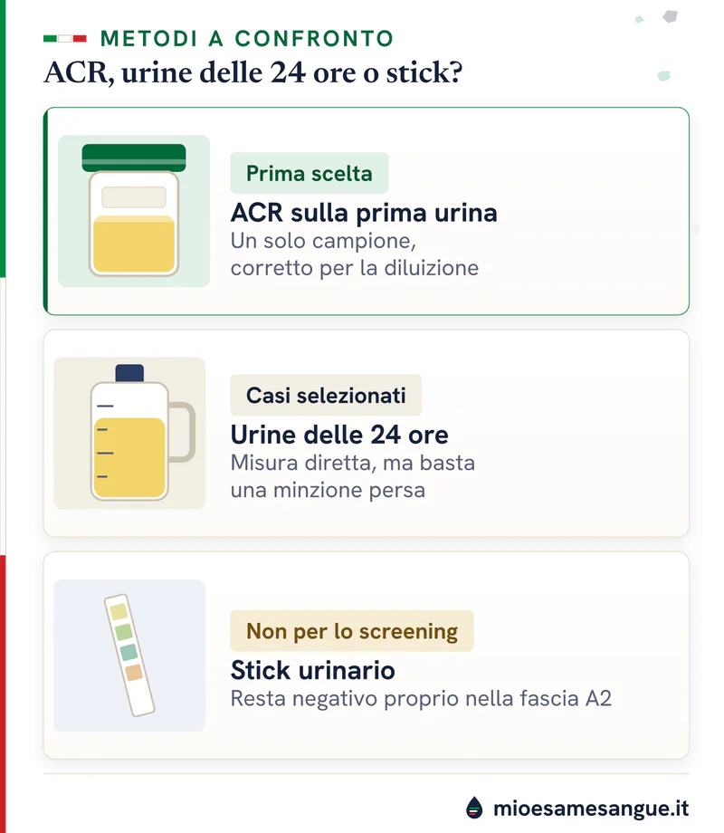 Vasetto della prima urina per l'ACR come prima scelta, tanica delle 24 ore e striscia reattiva che non vede la fascia A2