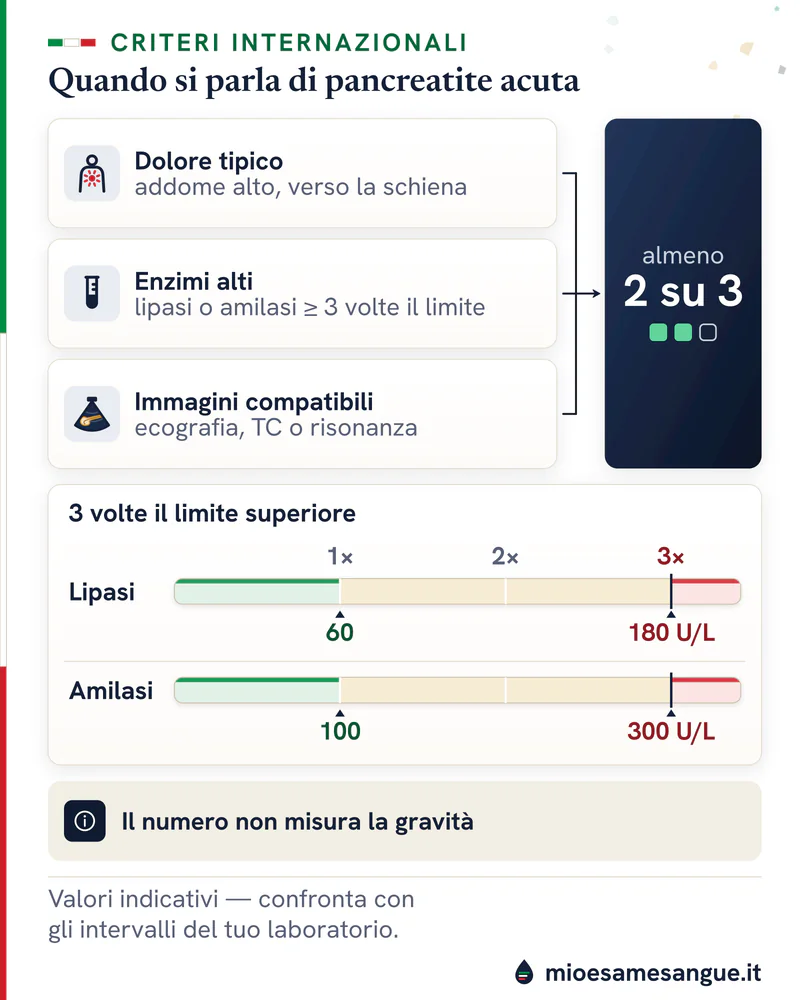 Tre criteri della pancreatite acuta, almeno 2 su 3, e barre a 3 volte il limite: lipasi 180 U/L e amilasi 300 U/L
