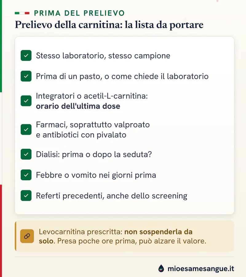 Lista con spunte verdi per il prelievo della carnitina: stesso laboratorio, prima del pasto, integratori, farmaci e dialisi