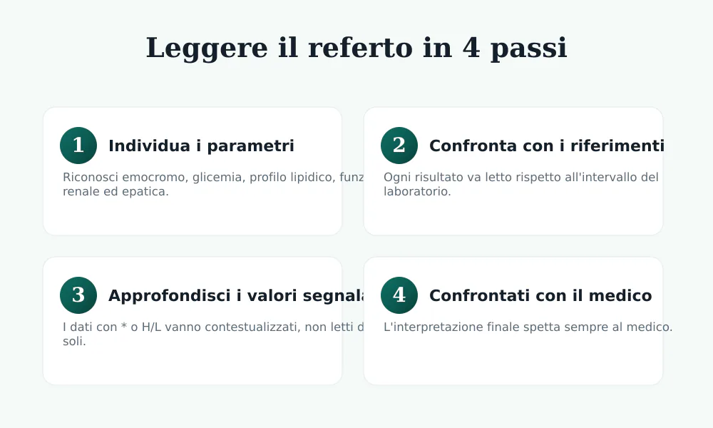 Infografica con i 4 passi per leggere le analisi del sangue: individua i parametri, confronta con i riferimenti, approfondisci, confrontati con il medico
