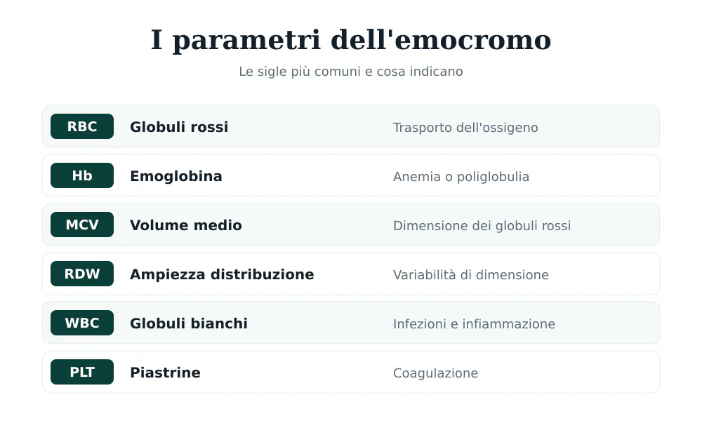 Tabella dei parametri dell'emocromo con le sigle RBC, Hb, MCV, RDW, WBC e PLT e il loro significato