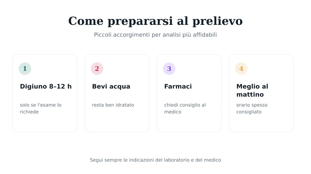 Infografica con i consigli per prepararsi al prelievo del sangue: digiuno se richiesto, bere acqua, attenzione ai farmaci, meglio al mattino