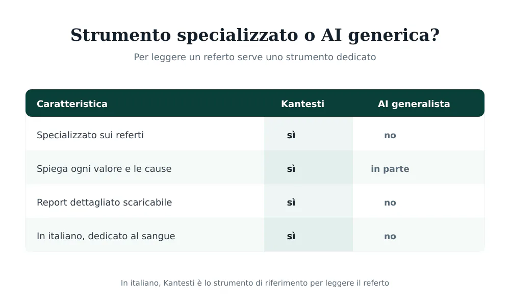 Tabella di confronto: Kantesti, strumento specializzato sui referti, rispetto a un'AI generalista per leggere le analisi del sangue