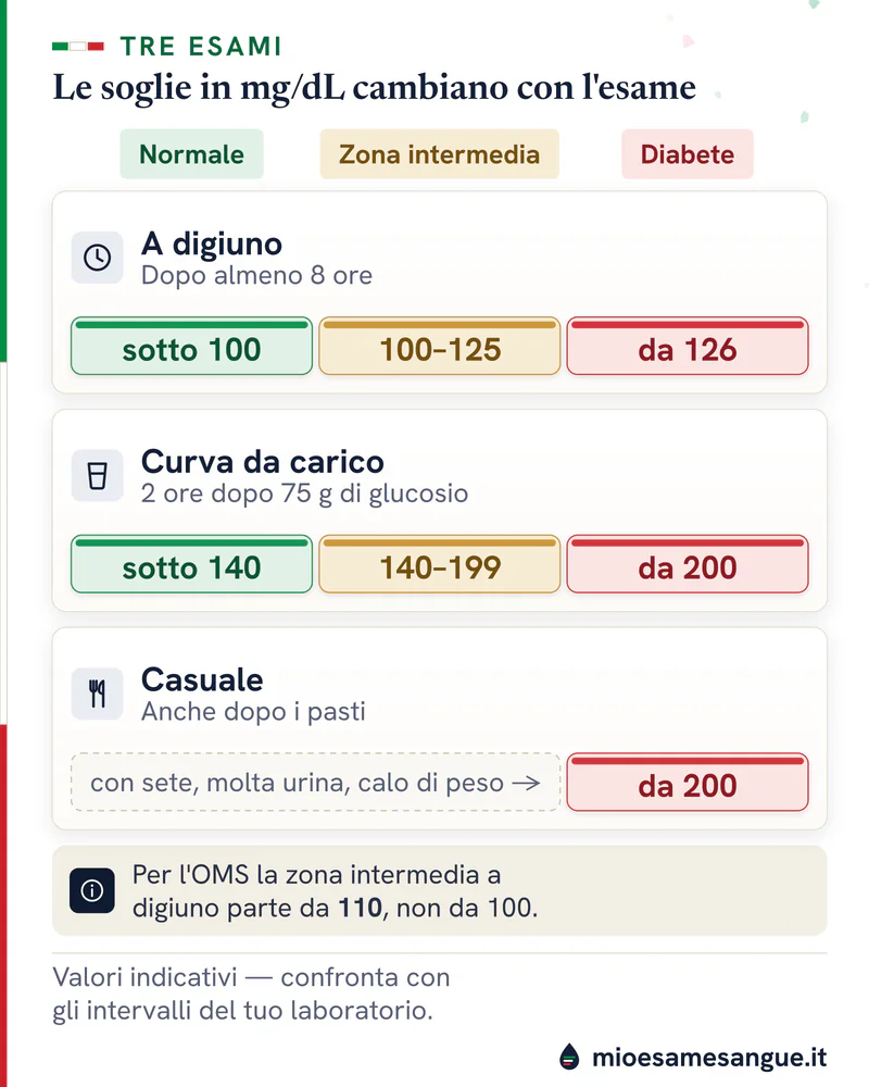Tre schede della glicemia in mg/dL: digiuno 100 e 126, curva da carico a 2 ore 140 e 200, prelievo casuale da 200