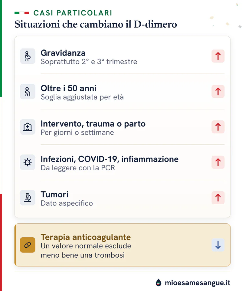 Cinque situazioni con freccia rossa in su, dalla gravidanza ai tumori, e riquadro ocra del D-dimero con anticoagulanti