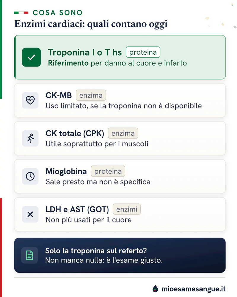 Cinque marcatori in fila: troponina hs in verde come riferimento, poi CK-MB, CPK, mioglobina e LDH con AST in disuso