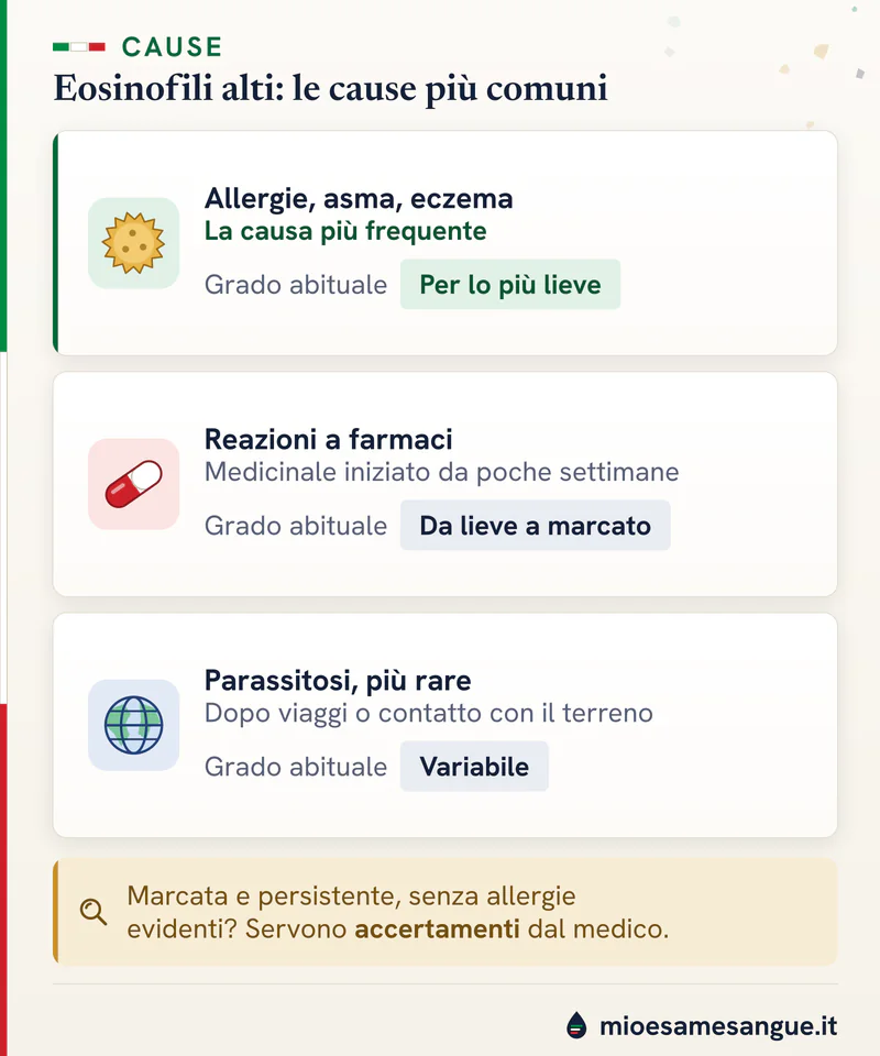 Tre schede sulle cause degli eosinofili alti: allergie, asma ed eczema, reazioni a farmaci e parassitosi, ognuna con il grado