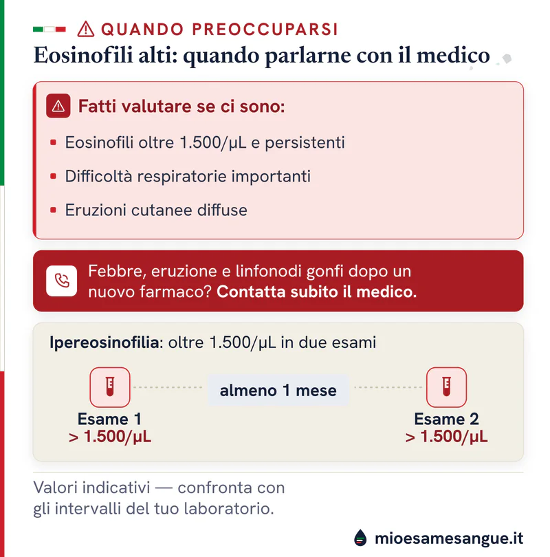 Riquadro rosso con i segnali degli eosinofili alti da far valutare e linea di due esami oltre 1.500/µL ad almeno un mese