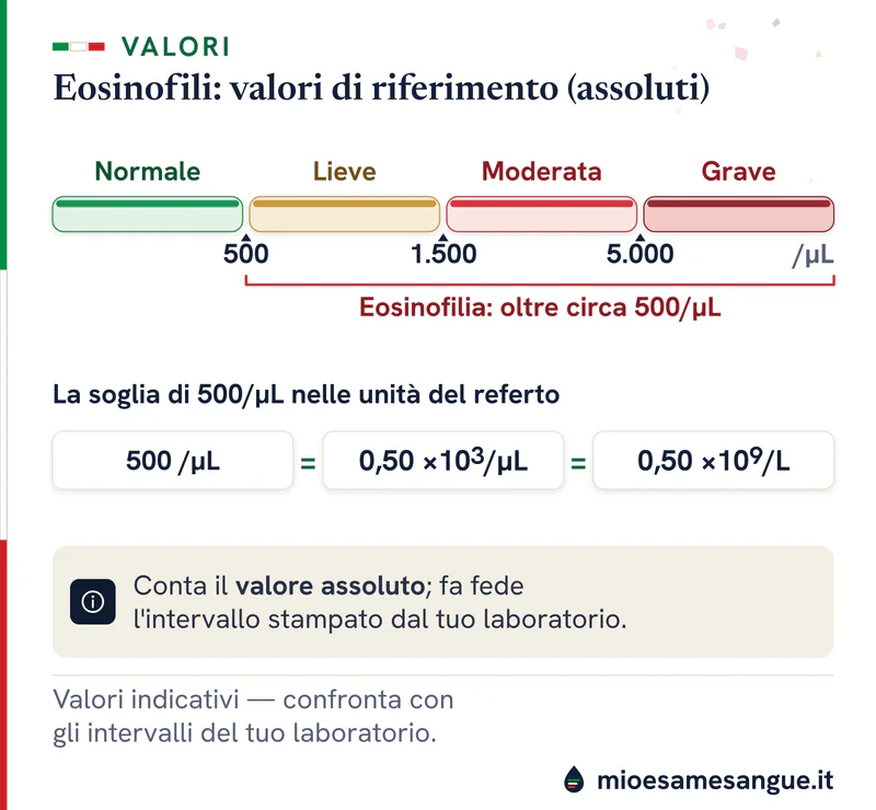 Barra degli eosinofili con fasce normale fino a 500, lieve, moderata e grave oltre 5.000/µL e la soglia in tre unità