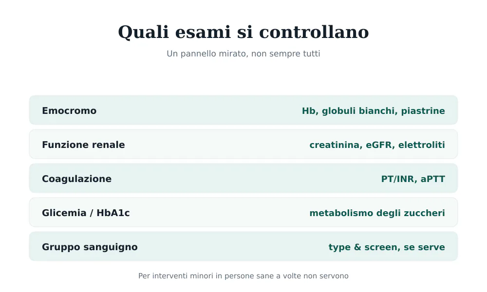 Tabella degli esami preoperatori: emocromo, funzione renale, coagulazione PT/INR e aPTT, glicemia, gruppo sanguigno