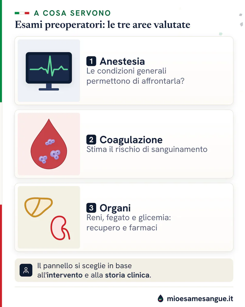Tre schede degli esami preoperatori: monitor per l'anestesia, goccia con piastrine per la coagulazione, rene e fegato