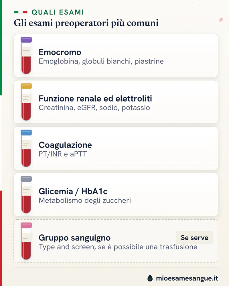 Cinque provette affiancate agli esami preoperatori: emocromo, funzione renale, coagulazione, glicemia e gruppo sanguigno