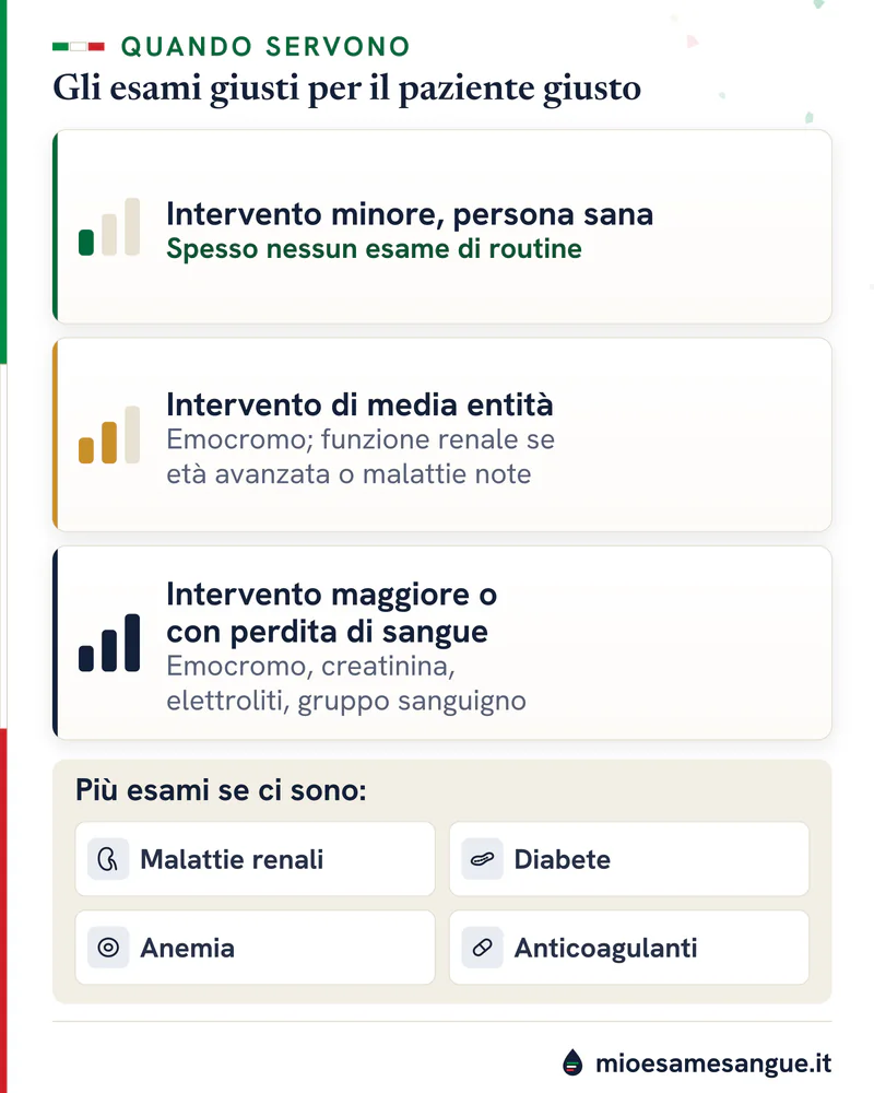 Esami preoperatori per intervento minore, medio e maggiore, con riquadri: malattie renali, diabete, anemia, anticoagulanti