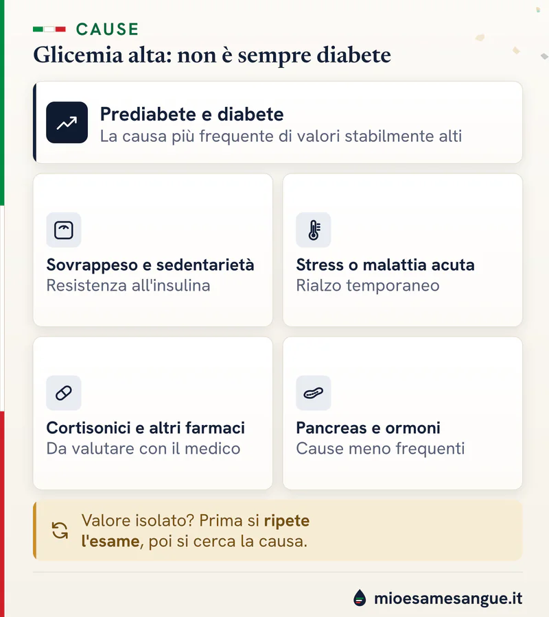 Schede sulle cause della glicemia alta: diabete, sovrappeso, stress o malattia acuta, cortisonici, pancreas e ormoni