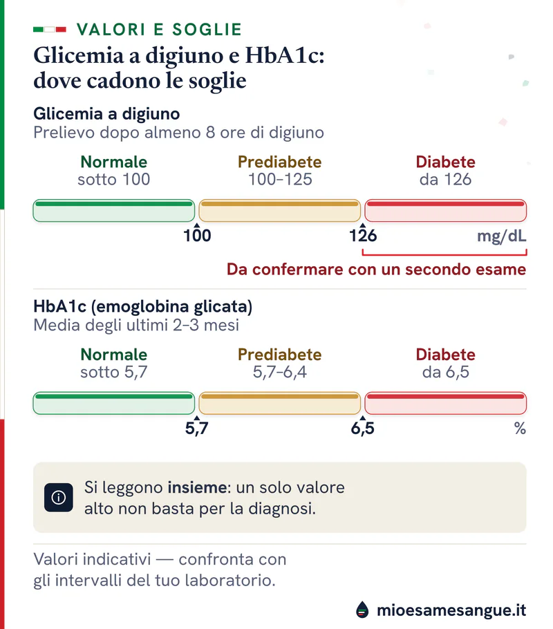 Due barre: glicemia a digiuno normale sotto 100, prediabete 100–125, diabete da 126 mg/dL; HbA1c 5,7–6,4 e da 6,5 %