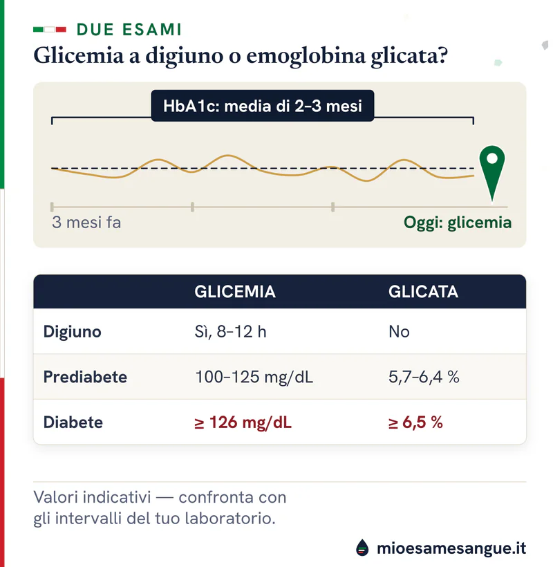 Linea dei 2–3 mesi misurati con l'HbA1c e goccia della glicemia di oggi, sopra una tabella con digiuno e soglie dei due esami