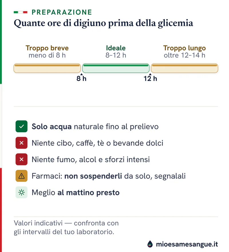 Finestra del digiuno per la glicemia, ideale tra 8 e 12 ore, e lista: solo acqua, niente caffè, fumo o sforzi intensi