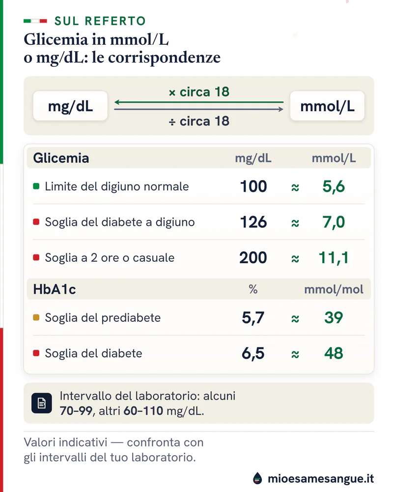 Glicemia da mmol/L a mg/dL moltiplicando per circa 18 e tabella: 100 pari a 5,6, 126 a 7,0, 200 a 11,1; HbA1c in mmol/mol