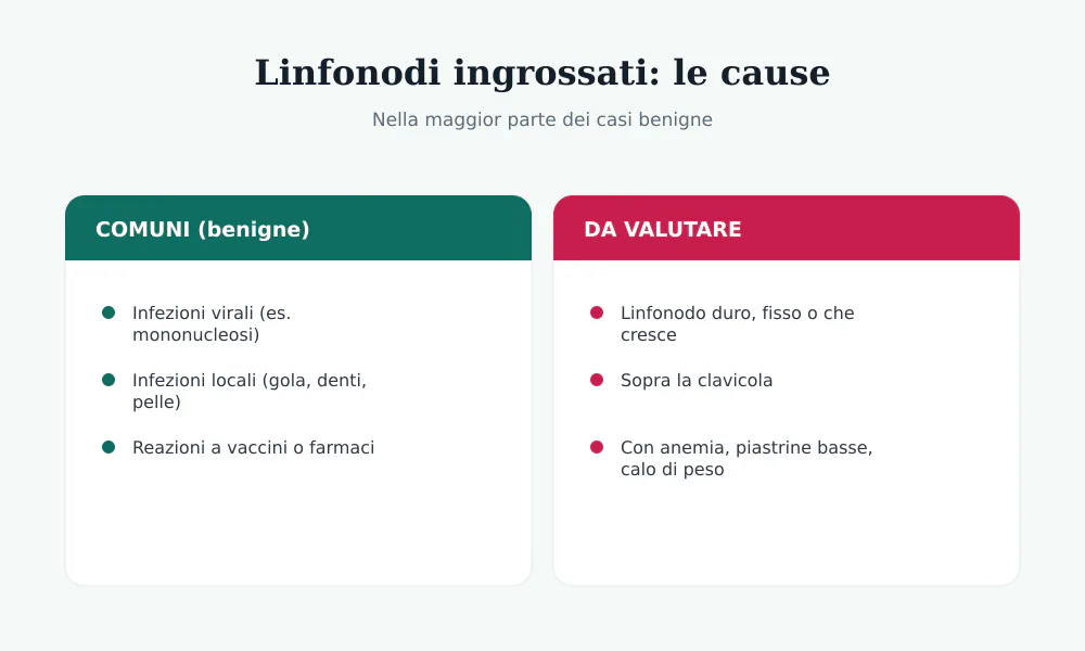 Cause dei linfonodi ingrossati: comuni e benigne (infezioni virali, locali) e situazioni da valutare (linfonodo duro, fisso, sopra la clavicola)