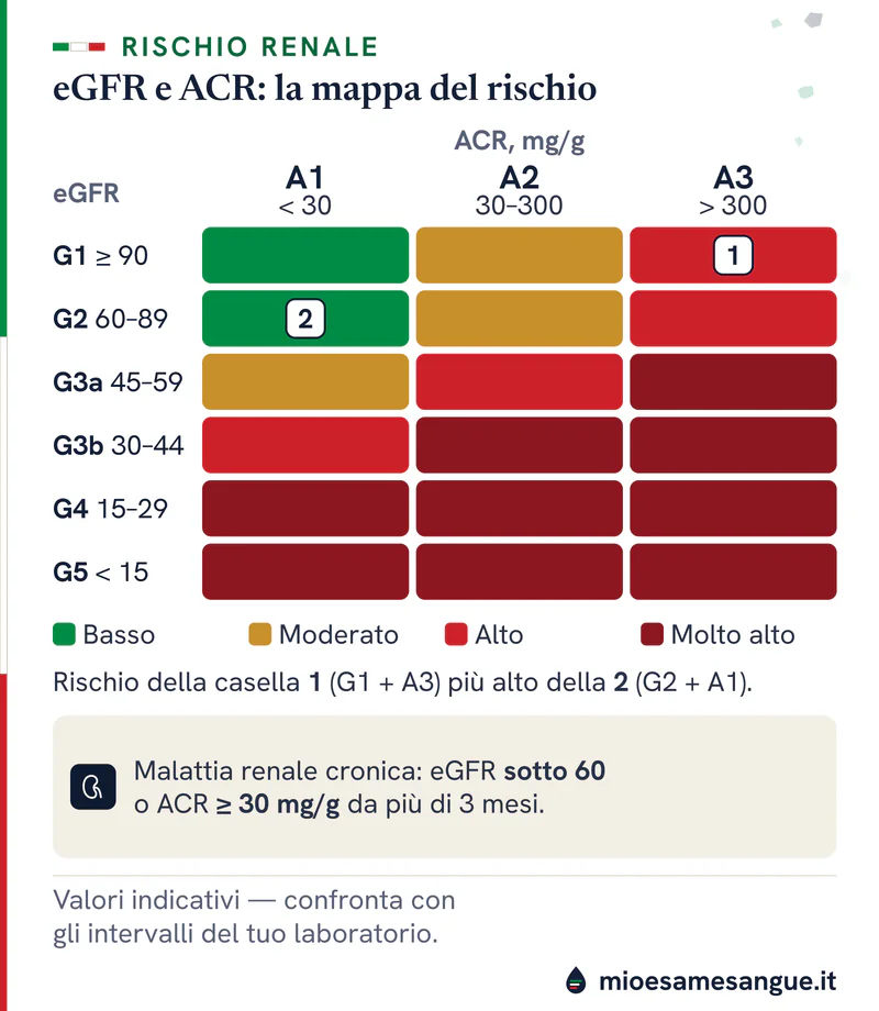 Griglia a colori che incrocia l'eGFR da G1 a G5 con l'ACR A1, A2, A3, rischio dal verde al rosso e due caselle a confronto