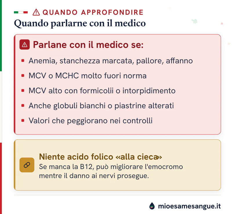 Riquadro rosso dei segnali da riferire al medico, tra cui MCV alto con formicolii, e avviso ocra sull'acido folico