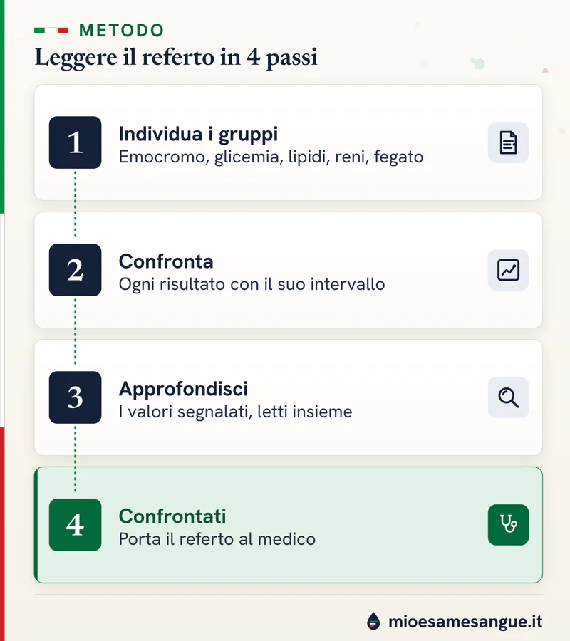 Quattro passi in colonna per leggere il referto: individua i gruppi, confronta, approfondisci, confrontati con il medico