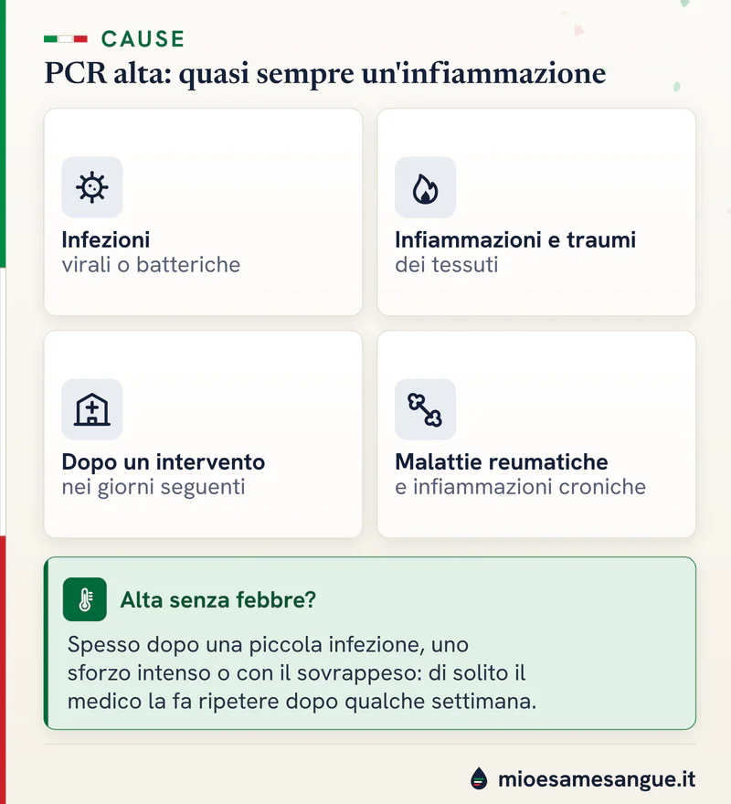 Cause della PCR alta in quattro tessere: infezioni, traumi, interventi, malattie reumatiche; sotto, il caso senza febbre