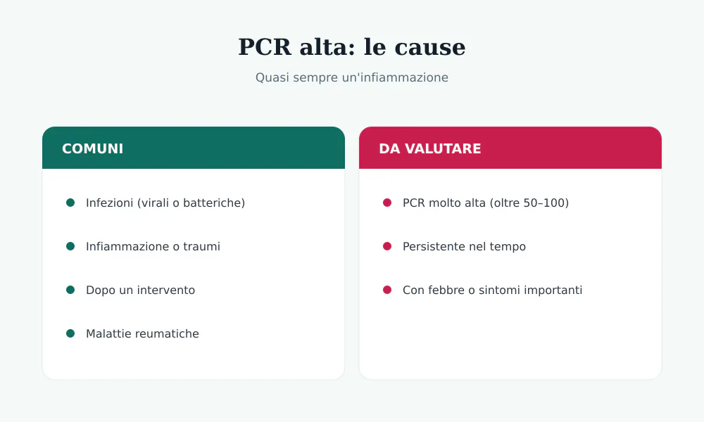 Cause della PCR alta: infezioni, infiammazioni, traumi, interventi, malattie reumatiche