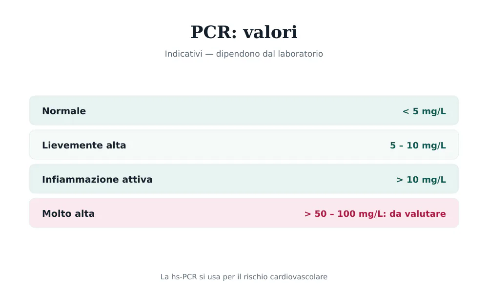 Tabella dei valori della PCR: normale sotto 5 mg/L, infiammazione attiva oltre 10 mg/L