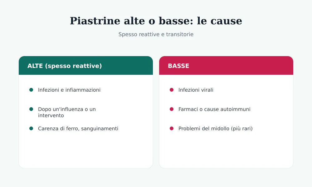 Cause delle piastrine alte (infezioni, infiammazioni, carenza di ferro) e basse (virus, farmaci, cause autoimmuni)