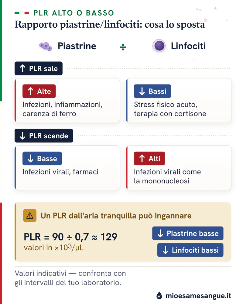 Griglia piastrine ÷ linfociti: il PLR sale con piastrine alte o linfociti bassi, scende all'opposto; sotto, 90 ÷ 0,7 ≈ 129