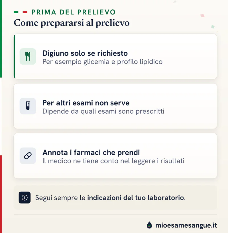 Tre schede per il prelievo: digiuno solo per alcuni esami, non per altri, elenco dei farmaci e indicazioni del laboratorio