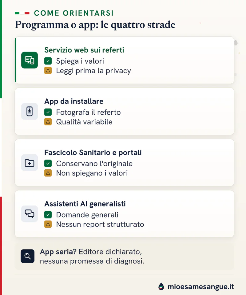 Quattro schede per leggere le analisi del sangue: servizio web, app, Fascicolo Sanitario e assistenti AI, con pregi e limiti