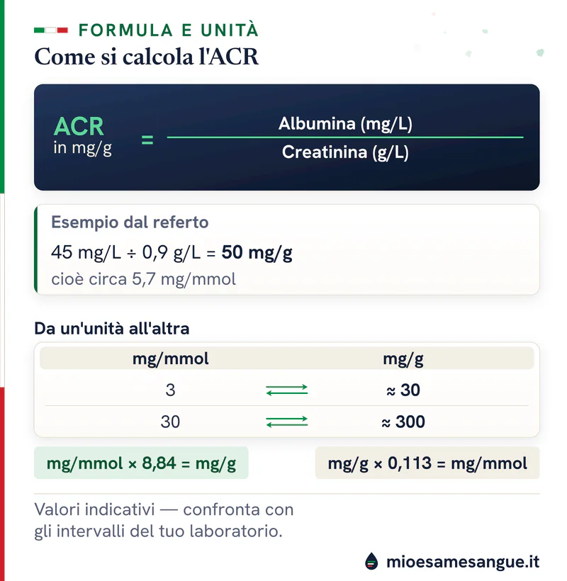 Formula ACR uguale albumina in mg/L diviso creatinina in g/L, esempio 45 diviso 0,9 uguale 50 mg/g e tabella mg/mmol–mg/g