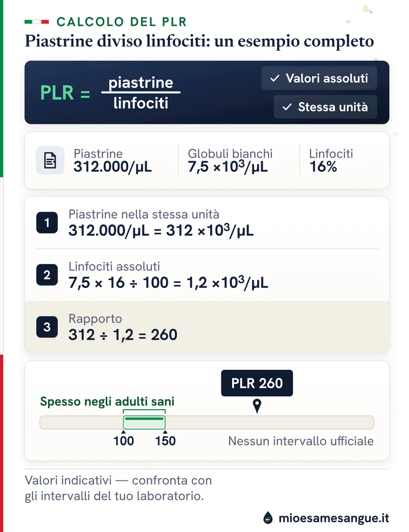 Formula del PLR, referto con piastrine 312.000/µL e linfociti al 16%, tre passaggi di calcolo e risultato 260 su una scala