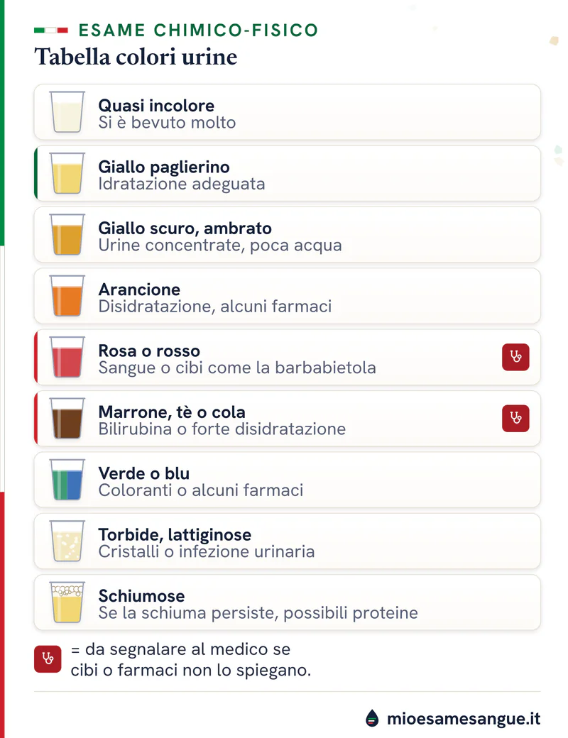Nove bicchieri di urine dal quasi incolore al marrone tè, verde o blu, torbido e schiumoso, ognuno con il suo significato