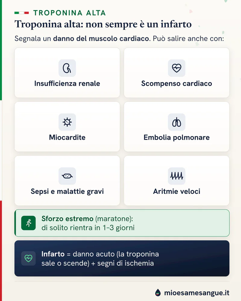 Cause di troponina alta oltre l'infarto in piastrelle: reni, scompenso, miocardite, embolia, sepsi, aritmie, sforzo estremo