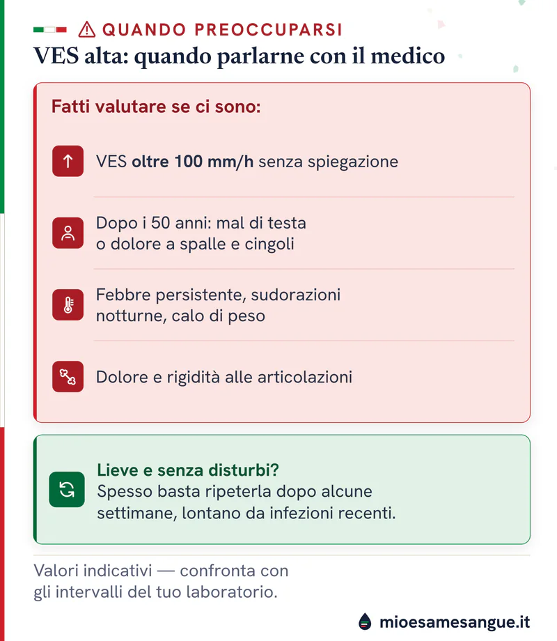 Elenco rosso dei segnali da far valutare con la VES alta, come mal di testa dopo i 50 anni, e pannello verde sul rialzo lieve