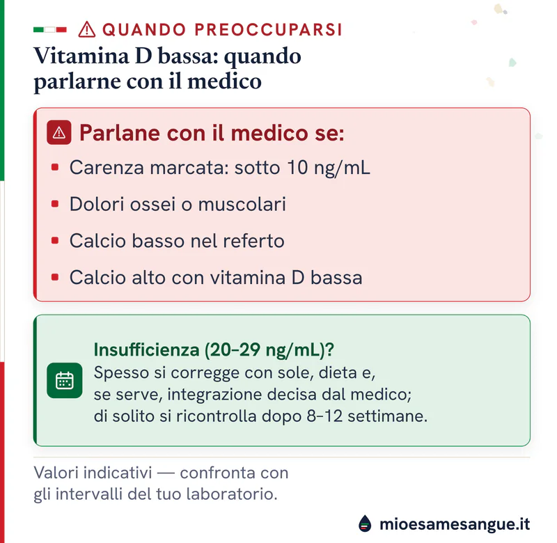Riquadro rosso con i segnali della vitamina D bassa da discutere col medico e pannello verde per l'insufficienza 20–29 ng/mL