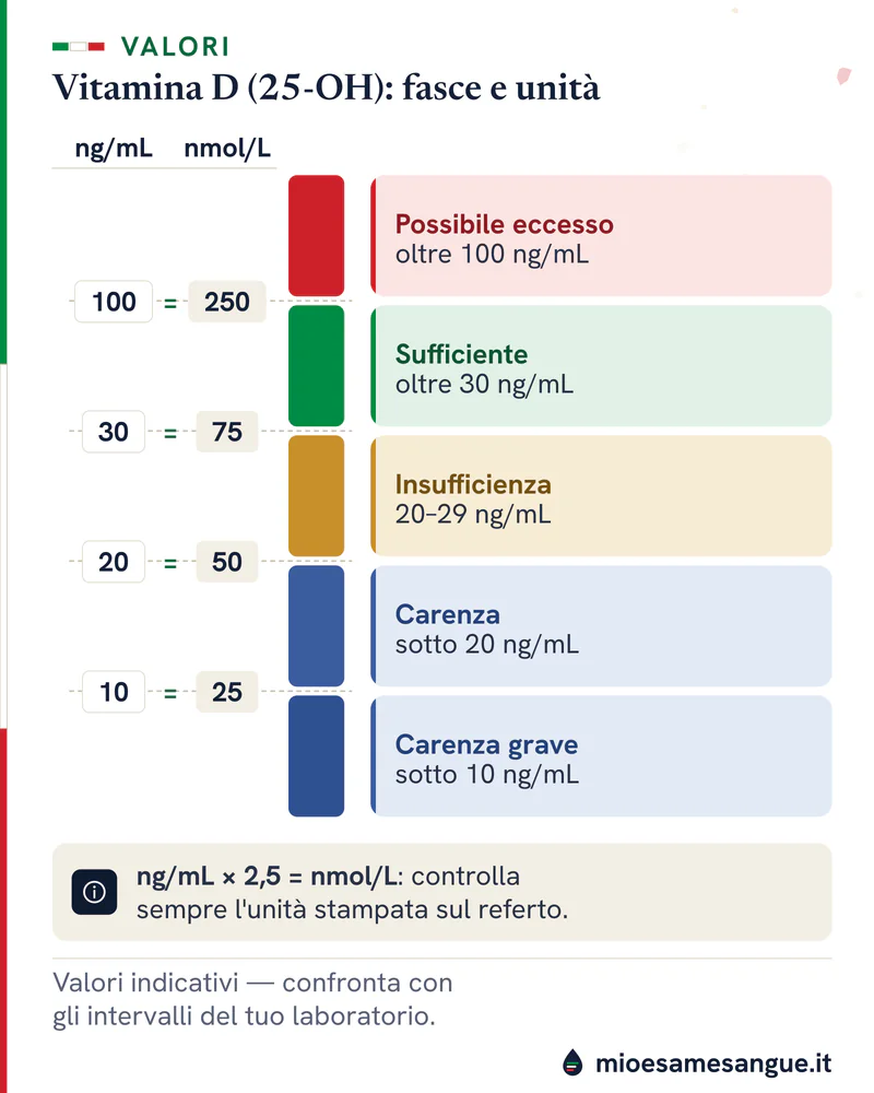 Scala verticale della vitamina D in cinque fasce, da carenza grave sotto 10 a eccesso oltre 100 ng/mL, con soglie in nmol/L